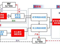 蒙陕矿井水和化工废水资源化利用技术研发与系统应用