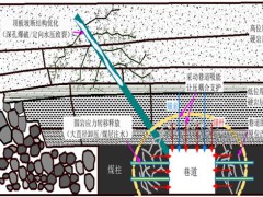 西部深井冲击地压“力-构”协同防控技术